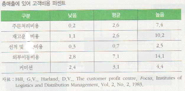 고객별비용과평균비용의산출목적 :