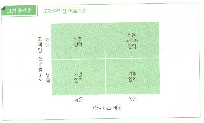 고객별수익성에따른관리전략 고객관계강화진입장벽 서비스유지.