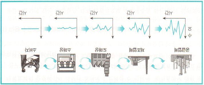 Bull Whip Effect 정의 : 유통네트웍의하류에서의주문량변동폭보다상류의변동폭이더커져생산과재고량을증가시키는현상 원인 : 예측의오류긴리드타임및신뢰성배치 (Batch) 주문가격변동과장된수요 ( 주문 ) 영향 :