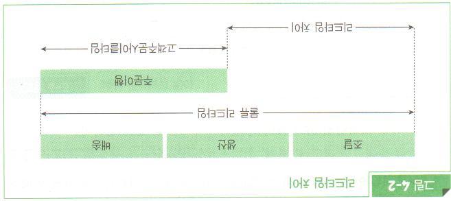 1. Lead Time 차이 재고보유의원인 : 물류 Lead Time 과고객주문사이클타임의차이때문 재고를줄이기위해서는기본적으로물류리드타임을줄이거나