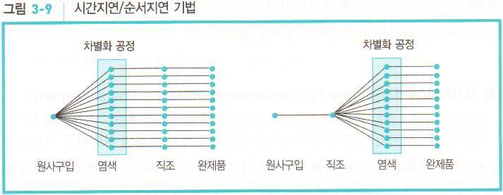 지연전략의분류 형태지연 / 기능지연 (Form/Function Postponement) 제품의차별화를가져오는공정또는기능을재설계함으로서제품을차별화시점을지연시킨다.