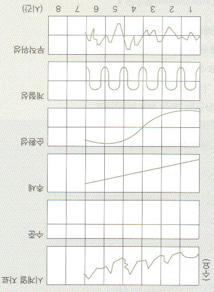 시계열자료의구성요소 수준 : 추세. 계절요인, 순환요인. 무작위요인을제외한평균적인수요수준 추세 : 데이터의증가또는감소하는경향선형추세, 포물선추세.