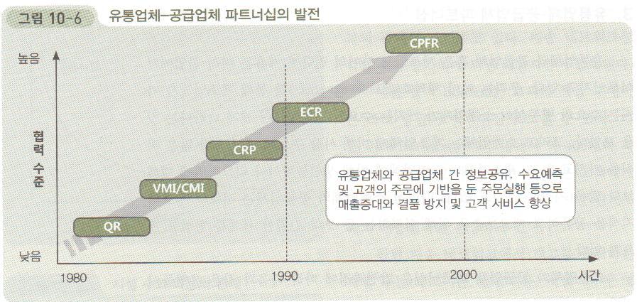 유통업체와공급업체의파트너쉽