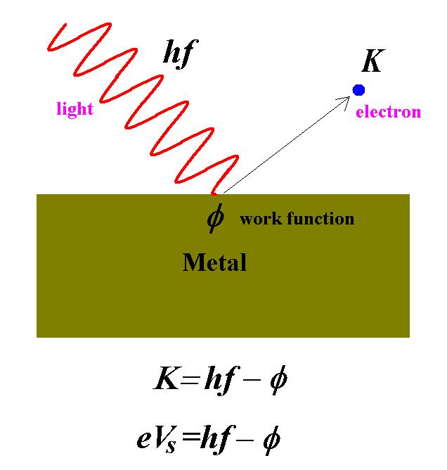 Einstein: 광양자설 (E=hf) 을이용 - 정지전압은빛의파장에만관련 - 정지전압은빛의세기에무관