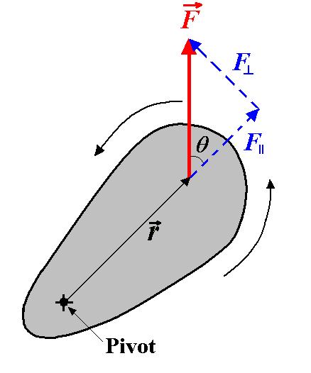 가위곱응용의대표적인것으로는토크 (torque) 의계산에서이다.