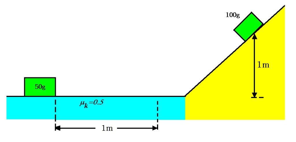 ( 예제 ) 질량 m=100g 인상자가높이 h=1m 에서 ( 정지상태에서 ) 마찰이없는경사면을따라내려온다. 바닥에도달한상자가운동마찰계수 0.