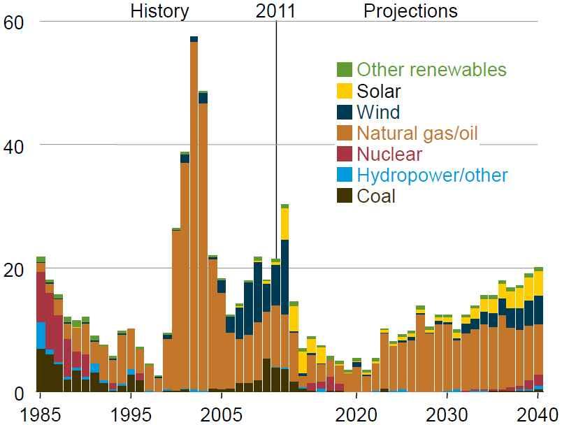 년에도연평균 22GW 의설비가도입되었는데이중 51% 가신재생설 비로충당되었으며이는세재혜택과신재생에너지도입기준을충족시 키기위한측면이강하다. [ 그림 3-5] 원별발전설비추가용량 (1985~2040 년, GW) 자료 : EIA(2013), p72.