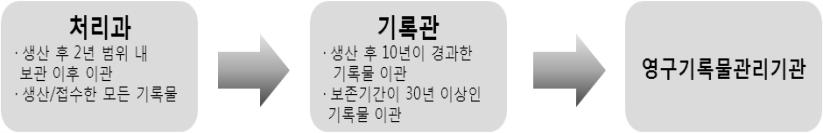 기록물관리실무 Q &A Q : 기록관이없는경우에도 2년이내에이관하여야하나요? A : 기록관이미설치된경우에는기록물을 10년의범위내에서기록물철단위로이관시기를연장할수있으며, 당해기관의장이기록물관리담당부서를지정한경우에는담당부서로기록물을이관하여야합니다. Q : 기록관또는특수기록관에이관한기록물은다른곳으로이관하지않나요?