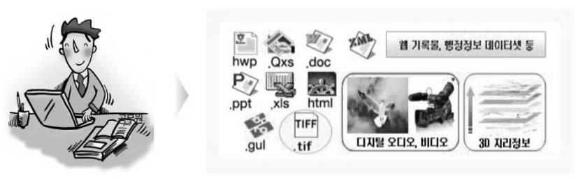 기록물관리실무 5. 전자기록물관리체계 ( 종이에서전자로 ) 공공기관및기록물관리기관은기록물을전자적인방식으로생산, 관리하도록의무화되어있습니다. 기록물을전자적으로안전하고체계적으로관리, 활용하기위하여전자기록물관리시스템의기능, 규격및보존포맷등전자기록물관리체계를구축운영하여야합니다.