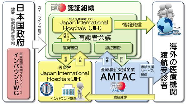 제 4 장주요해외국가중동관광시장분석 105 의료관광코디네이터기관으로는주식회사 JTB 그룹이설립한 JMHC (Japan Medical & Health Tourism Center), JES(Japan Emergency Assistance) 등인증의료도항지원기업 (AMTAC) 78) 외러시아중심코디네이터인주식회사 PJL 등기업이존재한다.