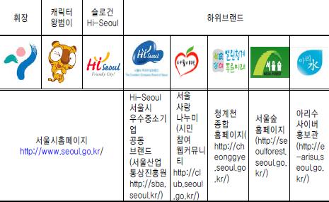 82 지역브랜딩활용실태와실행전략연구 < 그림 4-4> 서울시브랜드체계 자료출처 : 김찬동 (2006:65) (3) 하드브랜딩의구축서울시는다양한상징적공간조성을통해, 지역브랜드이미지를더욱강화시킬수있는하드브랜딩전략을적극적으로실현한사례이다.