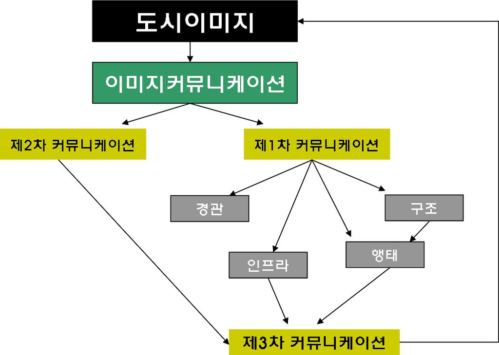 제 6 장지방자치단체의지역브랜딩실행전략수립방안 169 있다. 그에따르면사람들은홍보전략인제2차커뮤니케이션에의해결과이미지를형성하고, 도시의실체에대한경험에해당하는 1차커뮤니케이션을통해수정된결과이미지를형성하며, 구전등에의한 3차커뮤니케이션으로근원적이미지 73) 를형성한다고한다.