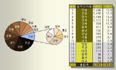 자치단체인터넷홈페이지내용분석에의해확인된광역자치단체의농수산물및특산품브랜드와산업브랜드의활용사례는각각 31%, 13%