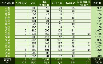 제 3 장지방자치단체의지역브랜드관련실태분석 55 < 그림 3-4> 권리종류별출원현황 자료출처 : 특허청 (2006:43) 2005년현재, 한국의농축산물브랜드수는총 6,328개로이가운데특허청에등록된브랜드는전체브랜드의 35% 수준인 2,216개에불과하다 ( 농림부, 2006).