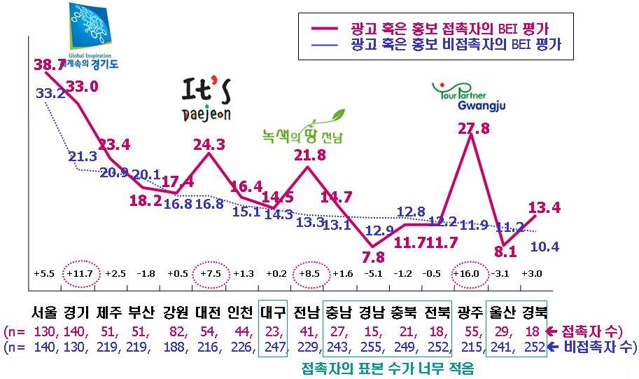 72 지역브랜딩활용실태와실행전략연구 < 그림 3-8> 광고및홍보접촉여부별 BEI gap 분석결과 ( 재인용시주의 ) 자료 : 이정훈 a, 2006 한편, 각광역단체가얼마나광역단체다운느낌을주는지 ( 적절성연상 ), 얼마나다른광역단체와차별적인느낌을주는지 ( 차별성연상 ), 얼마나소비자인식속에강하게자리잡고있는지 ( 인지도의깊이 ),