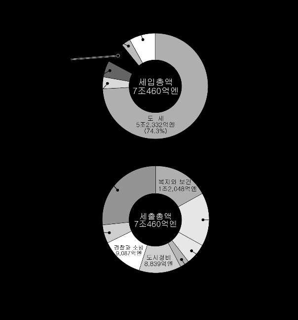 러분이납 하는 세와그용 정 ( 都政 ) 을 탱하는 세 쿄에서는안전, 안, 활기찬 세이프 티, 든사람이활하게활할 있는 다이 티, 계