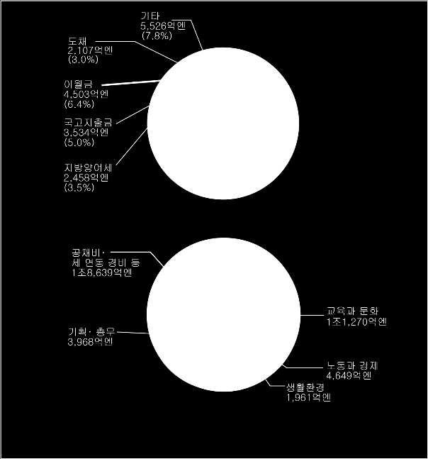 이에 되는제반경비는 민 러분께서납해주는 세외에 고출과 채 ( 都債 ) 등으 충당되고있습니다.