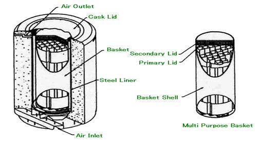 < 그림 3-17> 콘크리트용기의본체및바스켓 콘크리트용기저장방식을우리나라에적용하면저장용기 100개 (5 20열 )