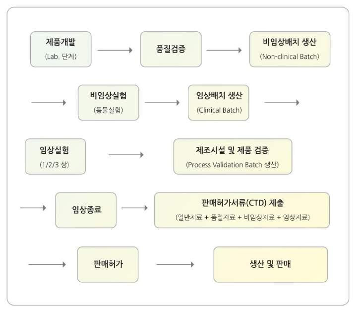 F&F 공정이완료된 Vial의형태는표면에아무런 Label이부착되지않은 Nude상태입니다.