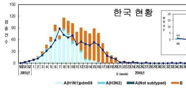 그렇다면아시아의다른나라는어떨까요? 일본은 2016 년 11 월 14~20 일 (46 주차 ) 1.38 명 ( 기관당신고건수 ) 으로유행기준 (1.0) 명을초과하였고, 47 주 1.