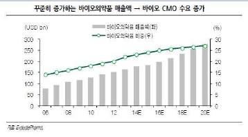 전세계적으로운영되고있는 CMO의수는 600 여개이상으로추산되며, 규모별로는연매출액 2억5천만달러이상대형 CMO 약 12개, 1~2억5 천만달러의중형 CMO 약 45개, 1억달러이하소형 CMO가최소약