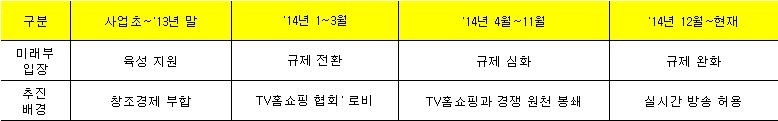 < 표 2> 미래창조과학부규제동향 자료 : 언론사, KTH, 하이투자증권 KT 그룹의핵심기업으로플랫폼확장, 연동형, 핀테크등으로 T 커머스매출성장세기대됨 KT 그룹은현재보유한네트워크 플랫폼과인프라를토대로타산업과의융합을선도 해 ICT 시장을선점한다는전략을가지고있다.