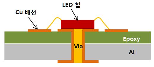 한국산학기술학회논문지제 13 권제 10 호, 2012 화물절연층기반의 MCPCB와 COB 구조의조합 [1], LED 칩과금속사이의절연층을부분제거한 COB 구조 [2], 열전도도가우수한알루미늄을적용한패키지기판구조 [3] 등의기술이사용되고있다. COB 패키지는열전달경로를최소화하여 LED 패키지의열저항을개선한다.