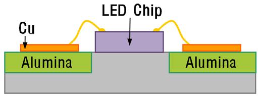 2] Fabrication process step of LED COB package 2. COB 패키지구조 본연구에서는알루미늄양극산화공정을통해형성되는알루미나 (Al 2O 3) 를절연체로사용하고 MCPCB를구현하여이를 COB 패키지기판으로사용하였다.