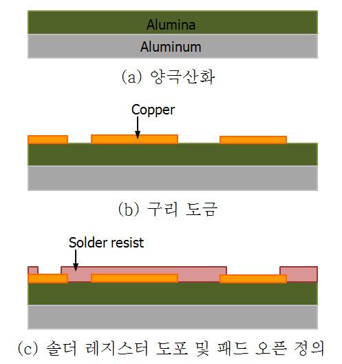 그림 1(b) 에서보듯이, 본연구에서는산업용알루미늄 (Aluminum 1050) 기판에양극산화공정을적용하여두꺼운알루미나층을형성함으로알루미나 / 알루미늄 (Al 2O 3/Al) 의적층구조를가진새로운패키지기판을구현하였다. 제안한기판구조는기존패키지기판의절연 그림 2는양극산화알루미나기판의제작과정을보여주고있다.