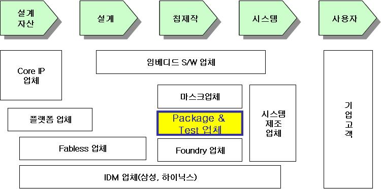 패키징 (Packaging) 산업동향과시사점 1.