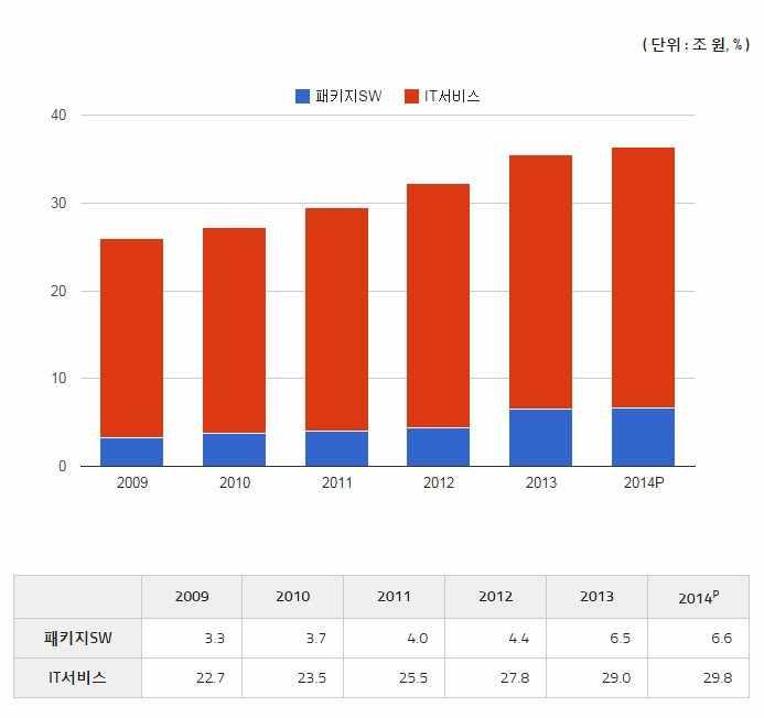 1.4 SW생산액 2014년 SW산업생산규모는전년대비 2.4% 증가한 36.4조원임 ( 임베디드SW 는별도산정 ) ㅇ패키지SW 는전년보다 1.9% 성장한 6.