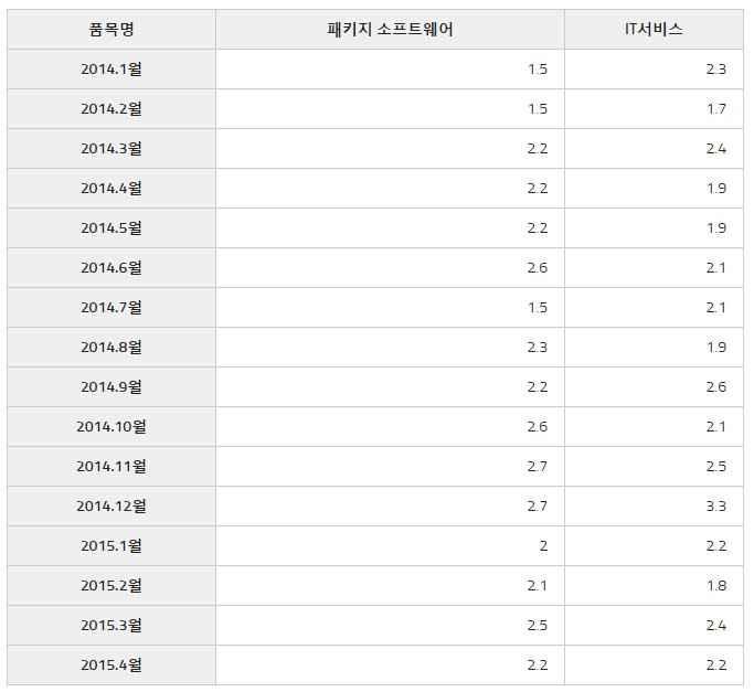 지난 1분기에비해 2분기는월별수출액이균등한추세를보임ㅇ패키지SW 는지난 1분기 (1월-3 월 ) 평균수출액이 2.2억달러였고, 2분기 (4월통계만나와있는상황임 ) 역시 2.