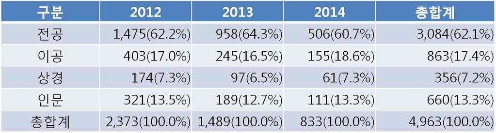 1% 로가장많은것으로나타남ㅇ SW기술자신고 DB를활용해근무경력을기준으로파악함.