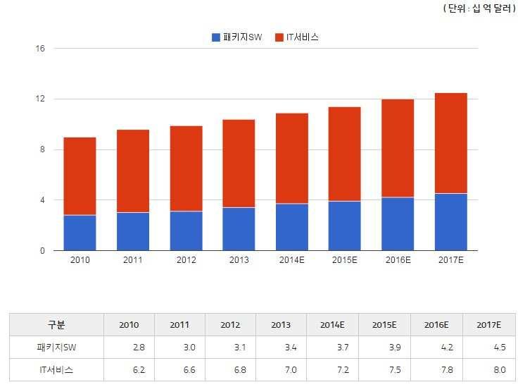 국내 SW 시장규모 ( 임베디드 SW 제외 ) 는 2014 년추정치가 19 억달러로파악되며, 매해꾸
