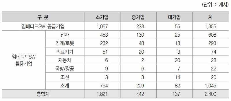 3% 증가한 2,473개, IT서비스 2012년대비 1.