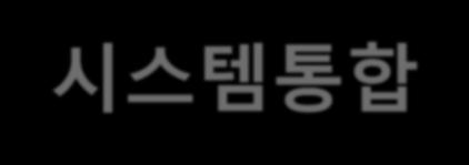 3. 사업분야 시스템통합 5 시스템통합은고객의비즈니스환경과요구사항에가장적합한 IT 시스템을구축하거나, 기존시스템을통합하여고객의사업목표를효과적으로달성할수있도록고객서비스를신속하고효과적으로제공하기위해응용시스템, 패키지소프트웨어, 하드웨어, 네트워크, 보안시스템등을유기적으로통합하여효과적으로활용할수있는 IT 자원의통합구축서비스를제공하고있습니다.