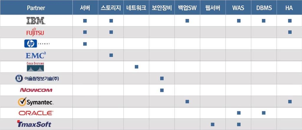 3. 사업분야 인프라구축 7 고객의서비스를신속하고안정적이고안전하게제공하기위해 IT 인프라기획, 설계, 구축, 운영까지분야별전문인력을보유하고있으며, 주요 H/W, 시스템 S/W, 보안업체들과협력체계를구축하여최상의인프라구축서비스를제공합니다.