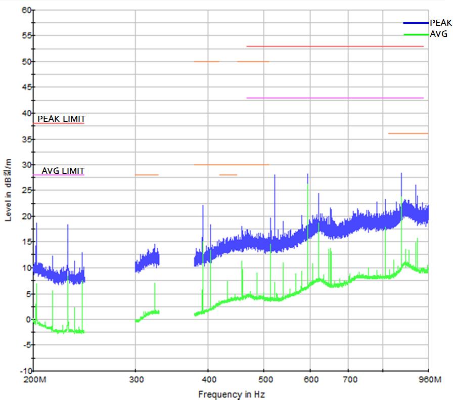 (a) 30 200 MHz (b) 200 960 MHz SDRAM Clock (rise-time) 1 ns Knee 318 MHz 40 db/decade, 1.8 GHz.
