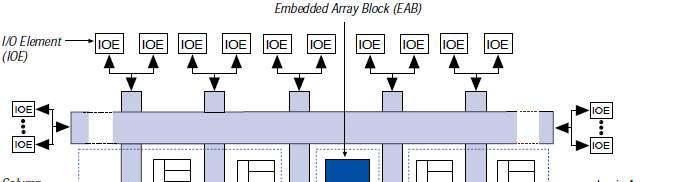 ACEX 1K 구조 v LAB (Logic Array Block) :