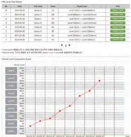 스마트폰, 태블릿 등 다양한 디바이스로 학습과 관리가 가능해 쉽고 간편하게 확인 가능 성적 분석 온라인 학습이 끝나면