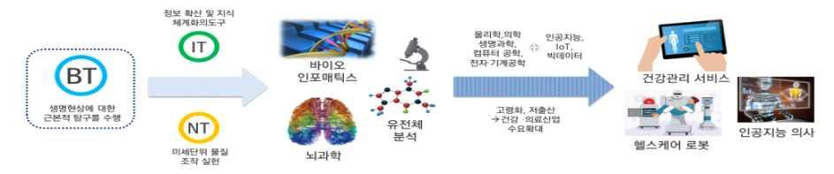 2 융합연구개발의의미 과학기술기본법 상융합연구개발은 新기술상호간, 新기술과 학문 문화 예술및산업간의융합 을의미