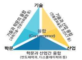 (Convergence) 다층복잡화된문제해결및잠재적가능성모색 를통한 가치창출활성화를위한새로운융합의필요성대두