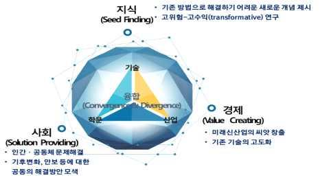 (Convergence) 을통한성과를새로운가치로연결 확산 (Divergence) 하기위하여 R&D