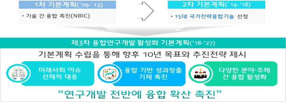 2 제 3 차기본계획수립필요성 융합연구개발기본계획은 과학기술기본법 에근거한융합연구 최상위계획으로서 관계부처의세부계획 을아우르는가치창출필요 그간기본계획추진을통해원천기술을중심으로한융합연구의 양적성과는향상 되었으나 융합을기술 분야로만한정하는문제 융합연구는기존연구대비기술 분야의다양성 성과의불확실성이 높으며