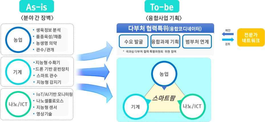 1 도전적융합연구촉진 문제해결중심의융합기획을강화하고 도전 창의성중심의 연구관리 평가제도개선및체계적연구지원실시 분야간장벽을낮춘문제해결중심의융합기획강화 ㅇ범부처융합연구활성화를위해국가과학기술자문회의 다부처공동 기술협력특별위원회 를 ( 가칭 ) 다부처 협력특별위원회 로개편 부처간융합연구추진방향을총괄