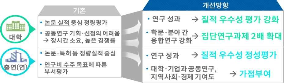 예기치못한연구한계극복을위해새로운공동연구주관기관추가참여허용 평가제도개선및융합연구지원강화 ㅇ논문 특허등정량실적기반의평가방식에서벗어나융합연구활동의 질적수준을반영한평가체계마련및연구지원강화 - (