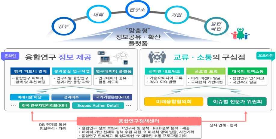 2 융합연구플랫폼구축 융합연구의지속가능성을확보하기위하여협업과공유가활성화될 수있는연구환경마련 ( 정보 ) 융합연구활성화를위한정보공유 확산플랫폼강화 ㅇ 와연계하여연구자맞춤형정보공유 활용촉진 융합연구에필요한기술 분야별연구자정보등을지원 제공하고, 국가 R&D