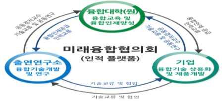 ( 사람 ) 연구자및기관간협력플랫폼구축 ㅇ융합연구활성화를위하여 교육 - 연구 - 개발 이긴밀하게연결되어