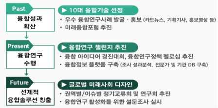 R&D 과제로연계 ( 공간 ) 다양한협업공간을융합연구플랫폼으로확대 ㅇ기존의다양한협업 실험공간 *