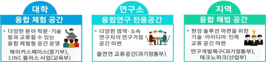 을개방하여산 학 연연구자의협력이상시적으로 가능하도록융합연구전용공간 * ( 가칭 융합라운지 ) 마련확대